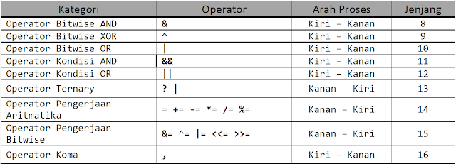 Operator & Jenjang