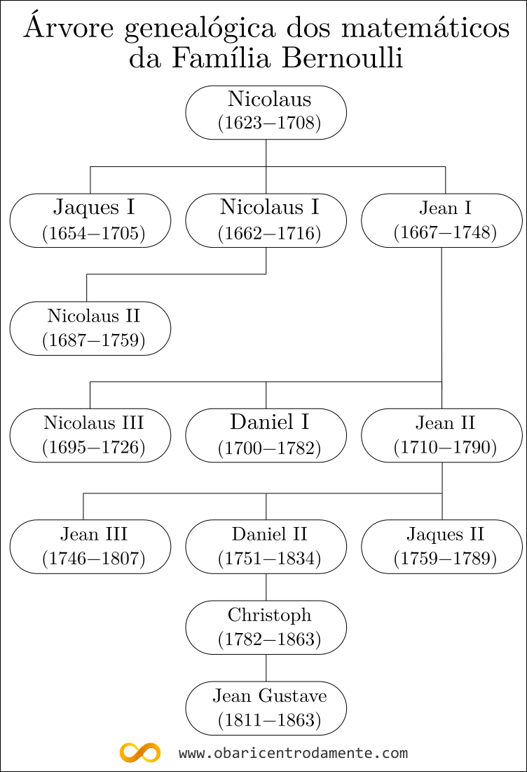 arvore-genealogia-dos-matematicos-da-familia-bernoulli