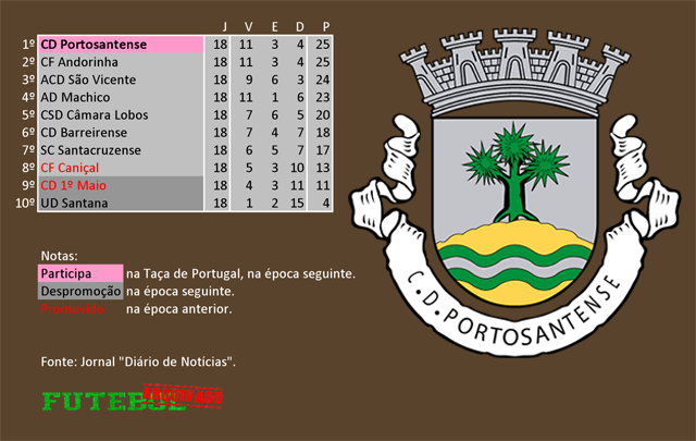 classificação campeonato regional distrital associação futebol madeira 1986 portosantense