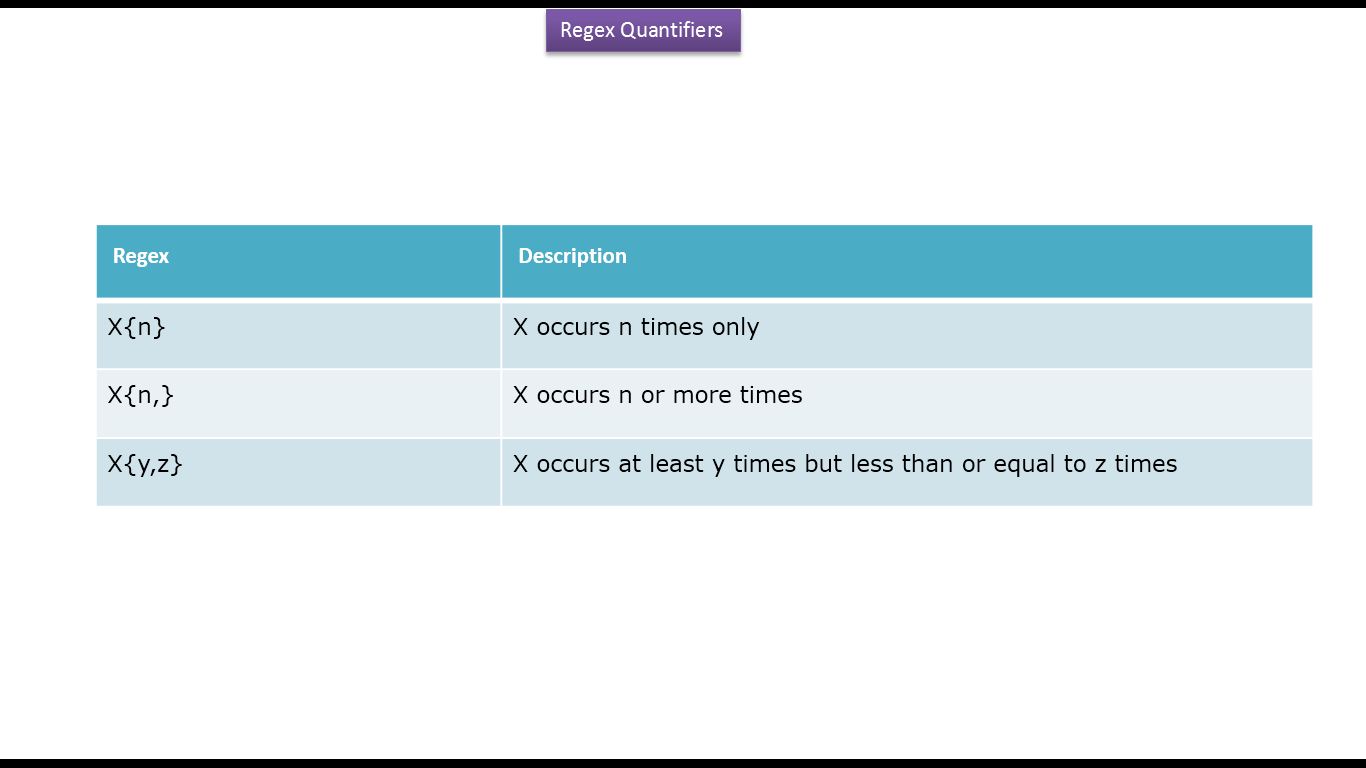 JAVA EE: How to use Regex quantifiers - part 2 | Java Regex | Java ...