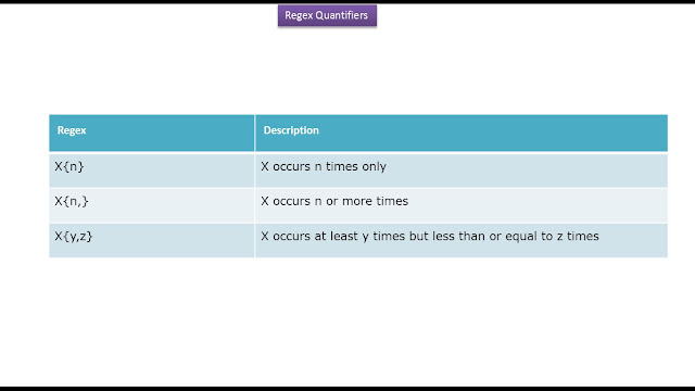 JAVA EE: How to use Regex quantifiers - part 2 | Java Regex | Java ...