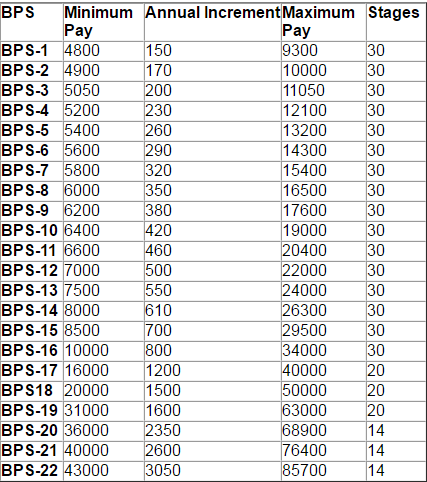 BPS Pay Scales in Pakistan - PPSC , FPSC, OTS, PTS AND NTS PAST PAPERS