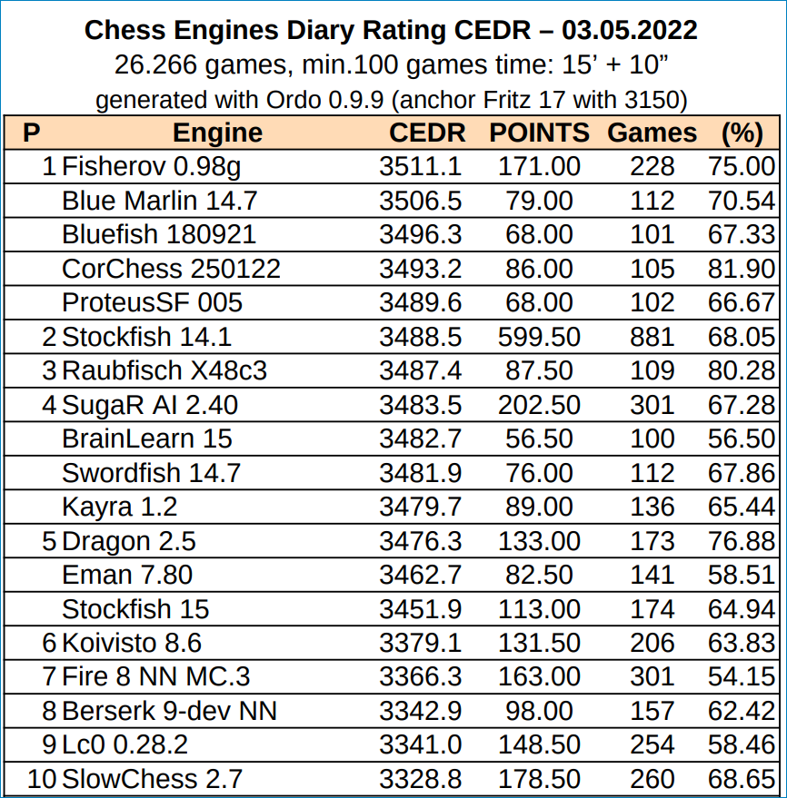 Chess engine: ProteusSF 005 (Stockfish derivative)