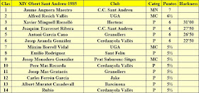 Clasificación del XIV Abierto Sant Andreu 1985