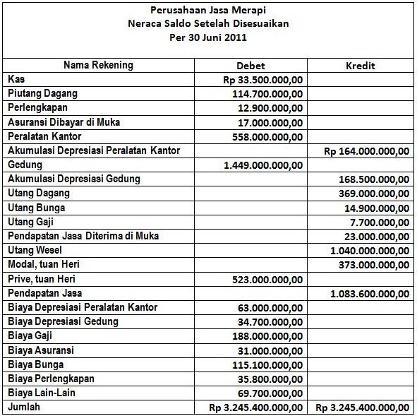 Latihan Soal Laporan Keuangan  ILMU AKUNTANSI (Tri Waluyo)