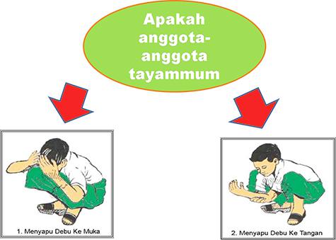 Pengertian Tata Cara Bacaan Niat Tayamum Bagi Orang Sakit Yang Benar