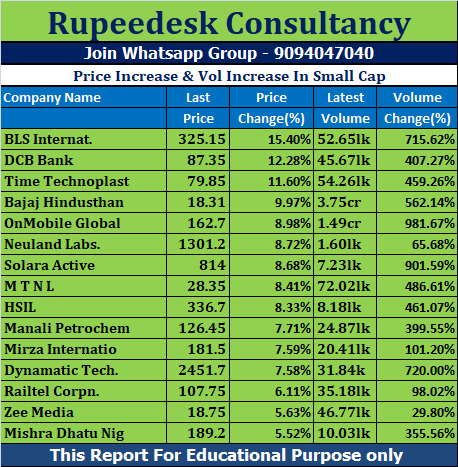 Price Increase & Vol Increase In Small Cap