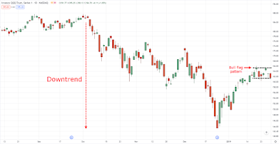 Bull flag pattern in a downtrend on QQQ daily timeframe: