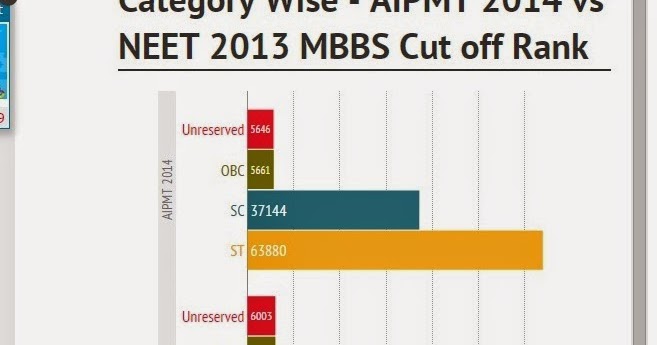 Aipmt 2014 Cut Off-Information At A Glance