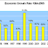 Patterns of Cambodian economic growth