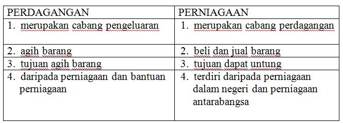 Perdagangan: BAB 2 : UNSUR PERDAGANGAN