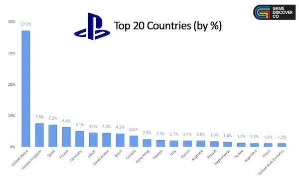 المملكة العربية السعودية في المركز السابع عالميا ضمن إجمالي مستخدمي أجهزة PlayStation، إليكم القائمة الكاملة