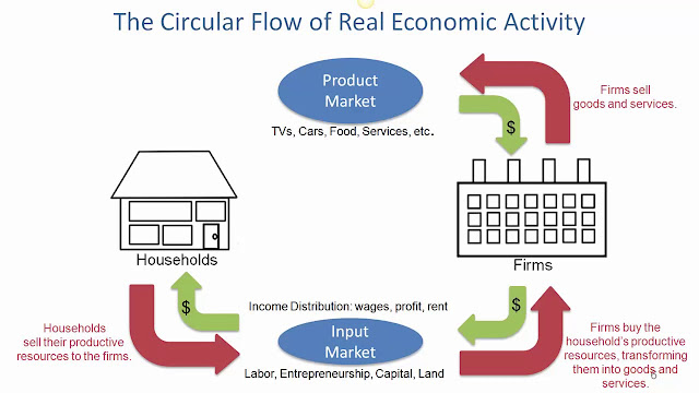 Penjelasan Circular Flow Diagram