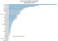 Canada luxury car sales chart November 2016