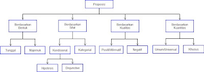 Blogsmile: PROPOSISI