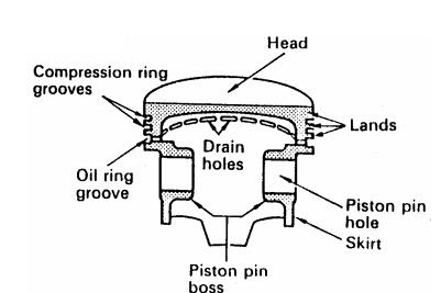 Fungsi Komponen - Komponen Pada Piston