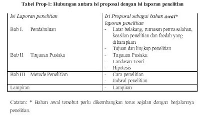 Hubungan antara Proposal dan Laporan Penelitian