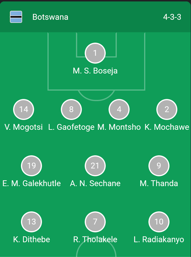 Official Team Line-up: Botswana vs Cameroon - 2022 WAFCON