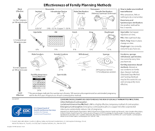 Effectiveness of Family Planning Methods