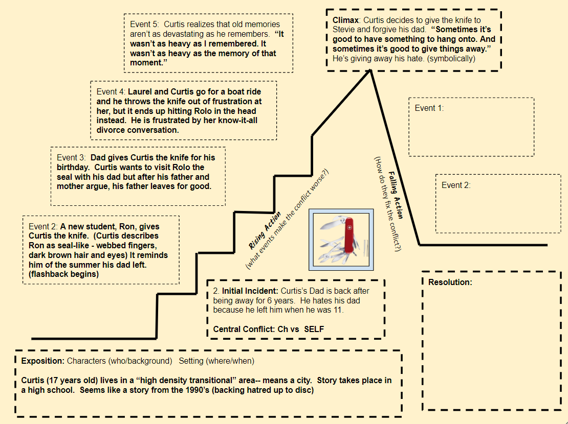 Plot diagram example story