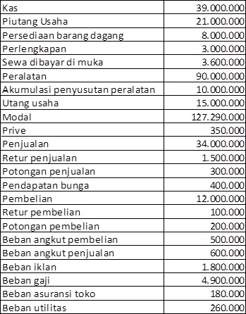 Contoh Soal Jurnal Penyelesaian Transaksi Perusahaan 