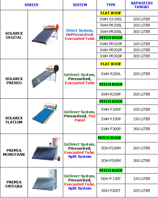 Harga Pemanas air Solar Water Heater SANKEN | Pemanas Air ...