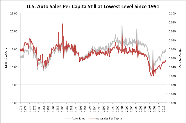 US Auto Sales