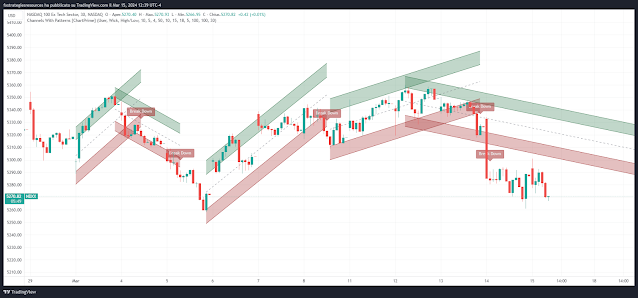 The Channels with Pattners indicator TradingView