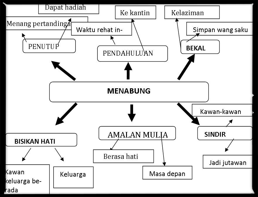 Contoh Karangan Yang Menggunakan Peribahasa - Contoh Waouw