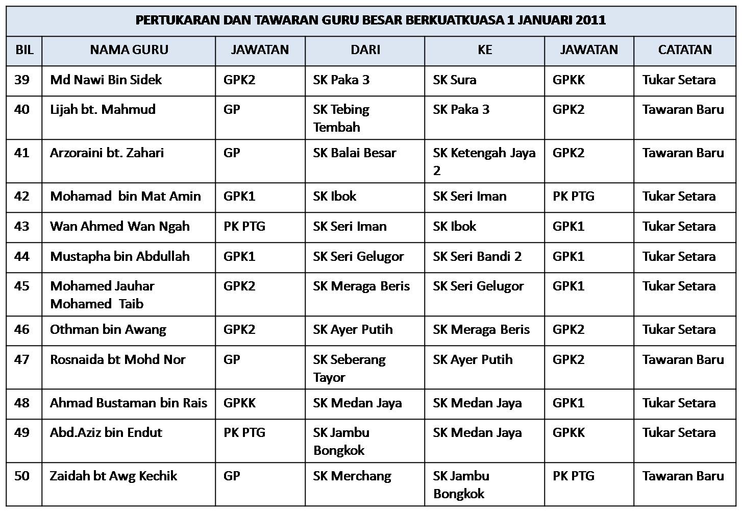 Surat Permohonan Pertukaran Sekolah Rendah - Malacca z