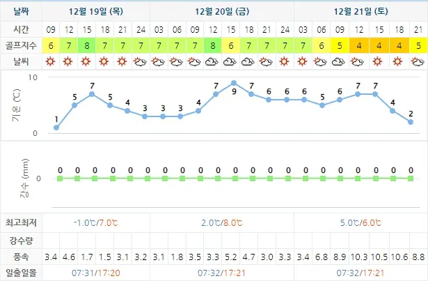 남해아난티CC-골프장-20241219-날씨-상세-예보