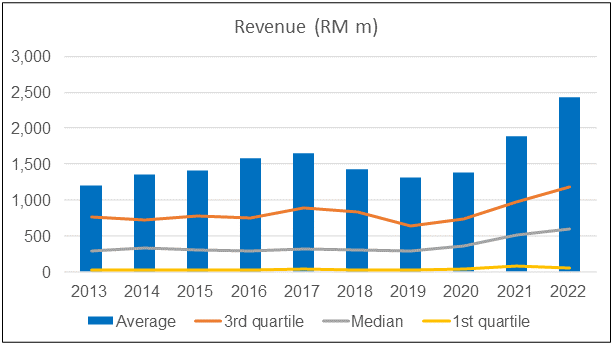 Chart 11: Sector revenue