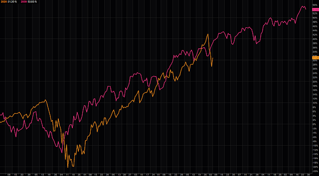 Analogía del Nasdaq actual con el del 2009