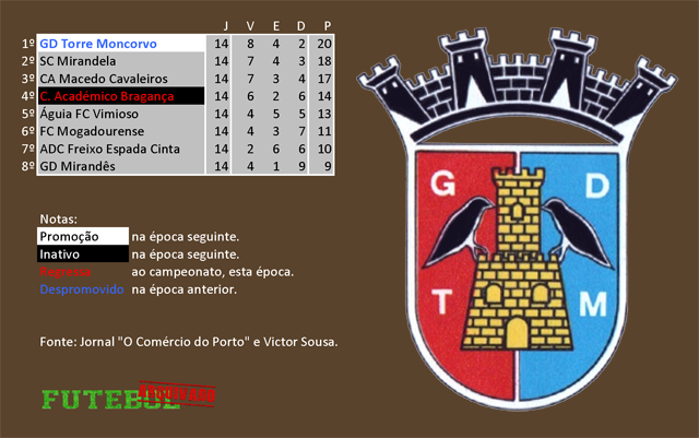 classificação campeonato regional distrital associação futebol bragança 1974 torre moncorvo