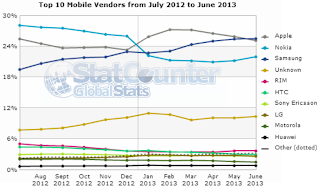 samsung overtakes apple in mobile web traffic