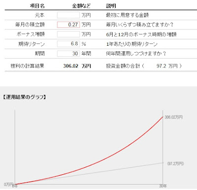 30代からの米国株投資　一括投資か積立投資か