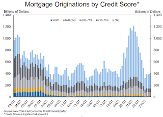 Mortgage Originations by Credit Score