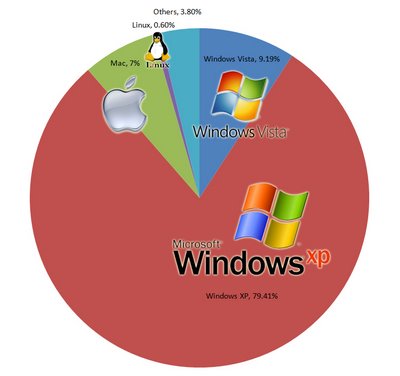 dbms market share. System Software