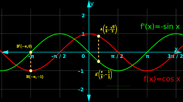 Graph of cos x and it's derivative.