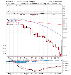 EOPI day chart