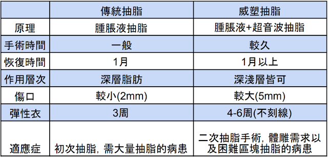 比較威塑抽脂以及傳統抽脂