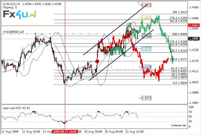 EURUSD 24.08.2009