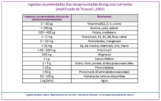 Ingestas recomendadas de energía y nutrientes