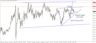 usdchf tecnical analysis weekly