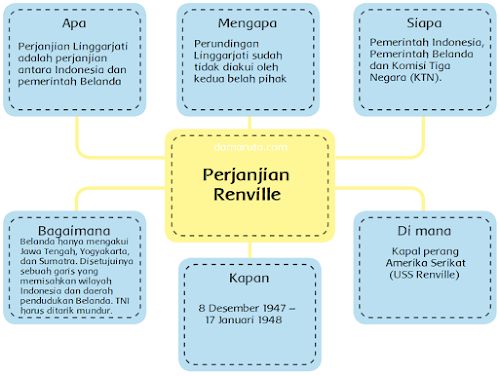 Peta Pikiran - Perjanjian Linggarjati, Perjanjian Renville, Perjanjian Roem Roijen, dan KMB