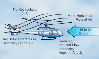 Helicopter Aerodynamics of Flight