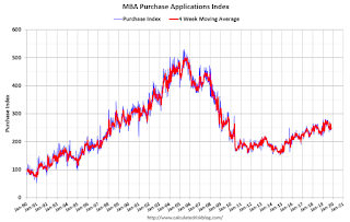 Mortgage Purchase Index