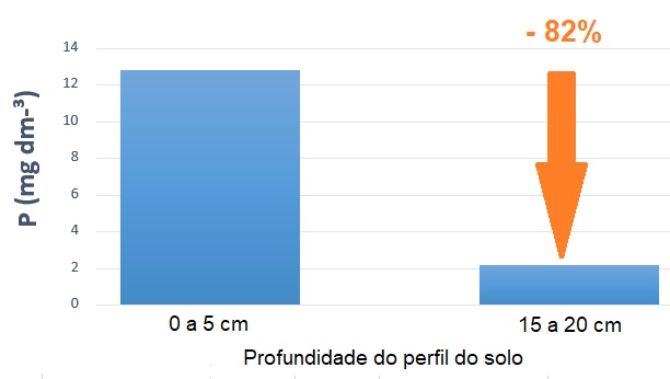 Gráfico - Comparação do teor de P no solo