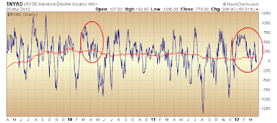 $NYAD 10-day v 200-day