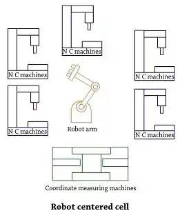 Robot centered cell